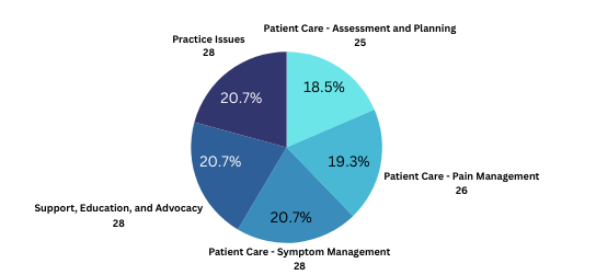 CHPN Exam Content Outline