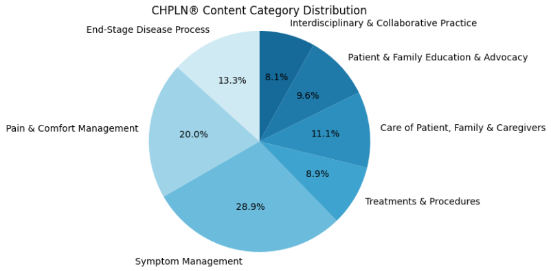 CHPLN Outlines
