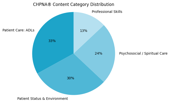 CHPNA domain distribution